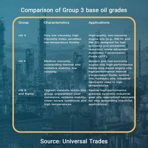 Comparison of Group 3 base oil grades, base oil cst8, cst6, cst4