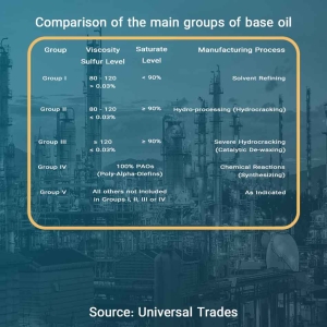 Comparison of the main groups of base oils. Group 1 base oil, Group 2 base oil, Group 3 base oil, Group 4 base oil, Group 5 base oil,