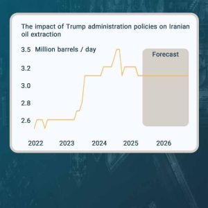 The Impact of Trump Administration Policies on Iran's Oil output