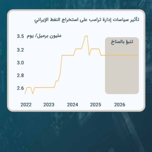 تأثير سياسات إدارة ترامب على صناعة النفط الإيرانية