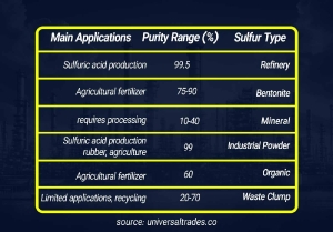 types of sulfur and its uses