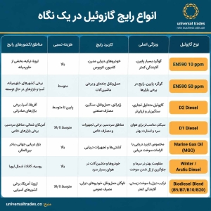 انواع رایج گازوئیل در یک نگاه