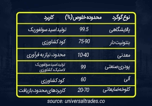 انواع گوگرد و کاربرد های آن