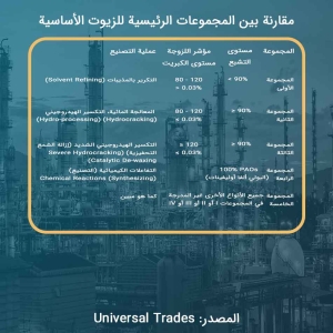 مقارنة بين المجموعات الرئيسية للزيوت الأساسية. زيت أساسي من المجموعة ١، زيت أساسي من المجموعة ٢، زيت أساسي من المجموعة ٣، زيت أساسي من المجموعة ٤، زيت أساسي من المجموعة ٥.