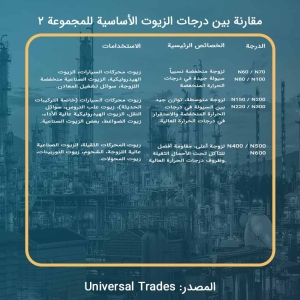 مقارنة بين درجات الزيوت الأساسية للمجموعة 2، الزيوت الأساسية N60، N70، N80، N100، N150، N200، N220، N300، N400، N500، N600