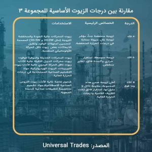 مقارنة بين درجات الزيوت الأساسية للمجموعة 3، الزيوت الأساسية cst8، cst6، cst4