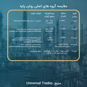 مقایسه گروه های اصلی روغن پایه. روغن پایه گروه 1، روغن پایه گروه 2، روغن پایه گروه 3