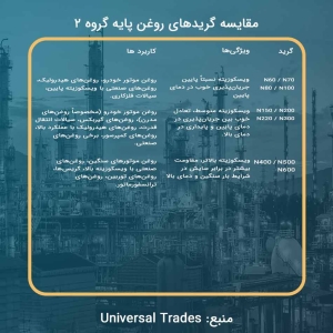 مقایسه گرید های روغن پایه گروه 2، روغن پایه N60 , N70, N80, N100, N150, N200, N220, N300, N400 ,N500, N600