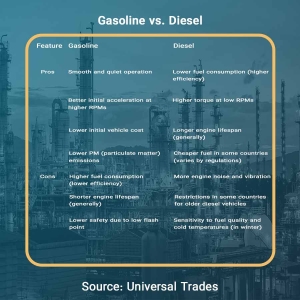 Gasoline vs. Diesel: Everything You Need to Know About These Two Fuels