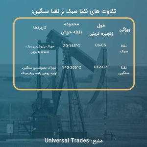 تفاوت های نفتا سبک و سنگین