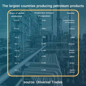 The largest countries producing petroleum products