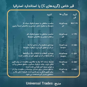 انواع قیر گرید C یا گرید استرالیا و کاربرد های آنها.