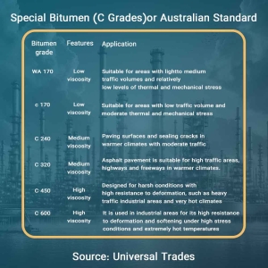 Types of Grade C or Australian Grade bitumen and their applications.