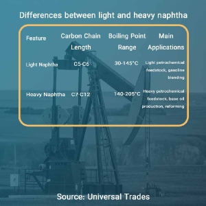 Difference between light and heavy naphtha