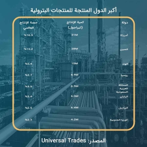 أكبر الدول المنتجة للمنتجات البترولية