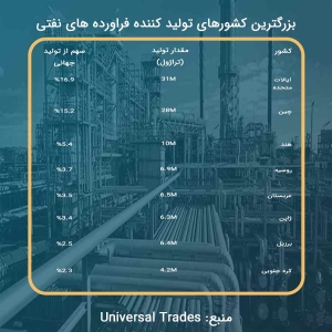 بزرگترین کشورهای تولید کننده فراورده های نفتی