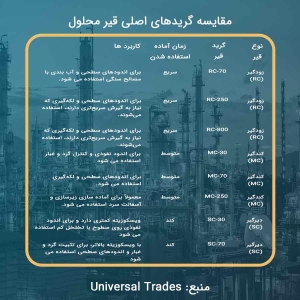 مقایسه گرید های اصلی قیر محلول