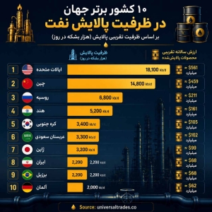 ده کشور برتر از-نظر پالایش نفت