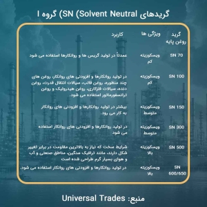 گرید های روغن پایه گروه 1، sn70, sn100, sn150, sn300, sn500