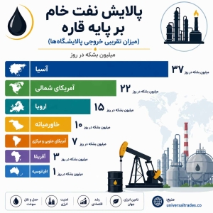نفت-خام پالایش‌شده و فراورده های نفتی تولید شده بر اساس قاره