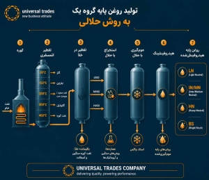 فرایند تولید روغن پایه گروه 1