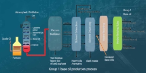 Base oil production process group 1