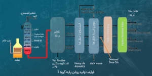 فرایند تولید روغن پایه گروه 1