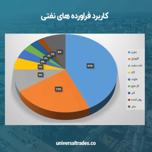 کاربرد فراورده های نفتی | نفت