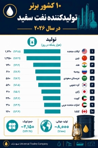 جدول 10 کشور برتر تولید کننده نفت سفید