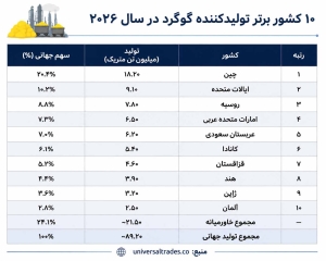 فهرست 10 کشور برتر تولید کننده گوگرد در سال 2026