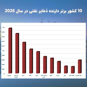 10 کشور برتر دارنده ذخایر نفتی در سال 2026
