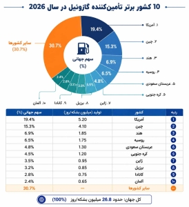 10 کشور برتر تامین کننده گازوئیل در سال 2026