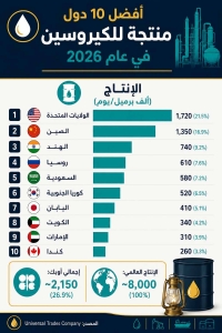 جدول بأكبر 10 دول منتجة للكيروسين