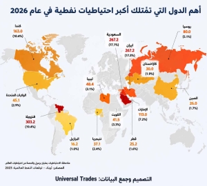 أكبر 10 دول من حيث احتياطيات النفط في عام 2026