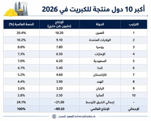 جدول بأكبر 10 دول منتجة للكبريت