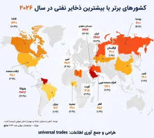 10 کشور برتر دارنده ذخایر نفتی در سال 2026