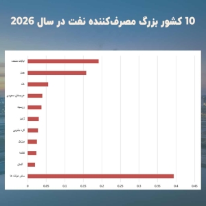 کشورهای برتر مصرف کننده نفت