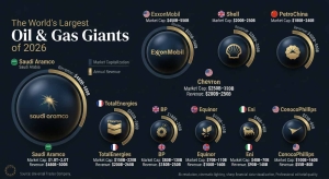 Top-10 Oil Gas Companies of 2026 Ranked by Market-Cap and Revenue