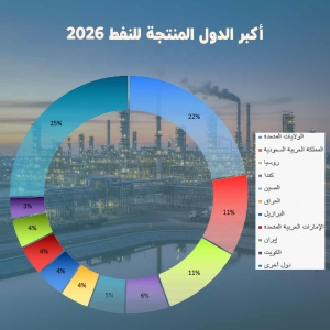 أكبر 10 دول منتجة للنفط في العالم 2026