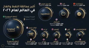 اکبر عالقه النفط الغاز فی العام لعام 2026