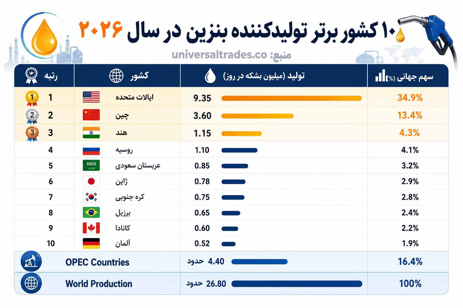 لیست ۱۰ کشور برتر تولیدکننده بنزین در دنیا